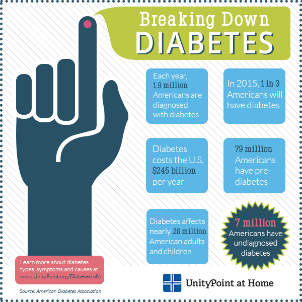 Infographic of a breakdown of diabetes